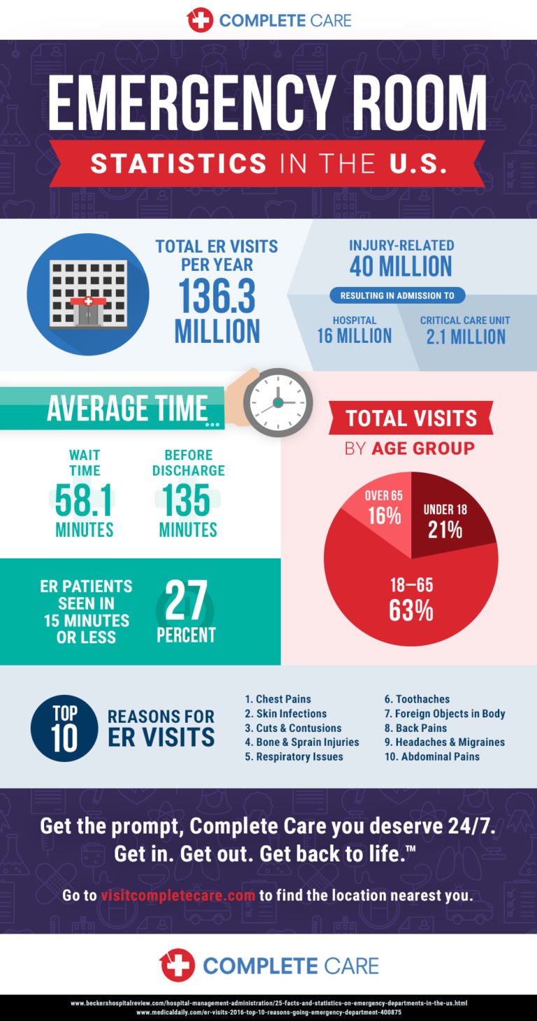 Emergency Room Statistics In the U.S. Complete Care