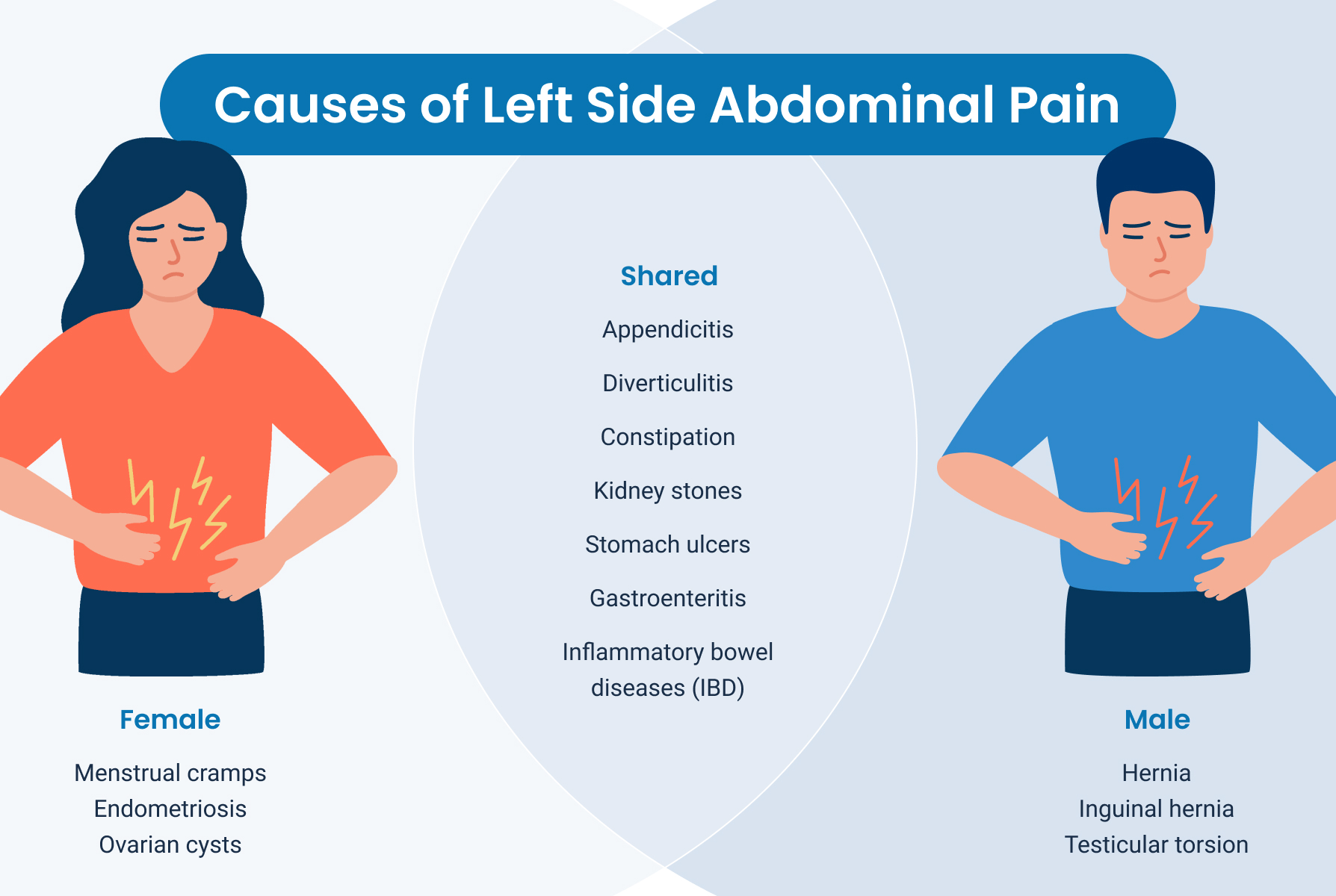 Frequent pain in left flank
